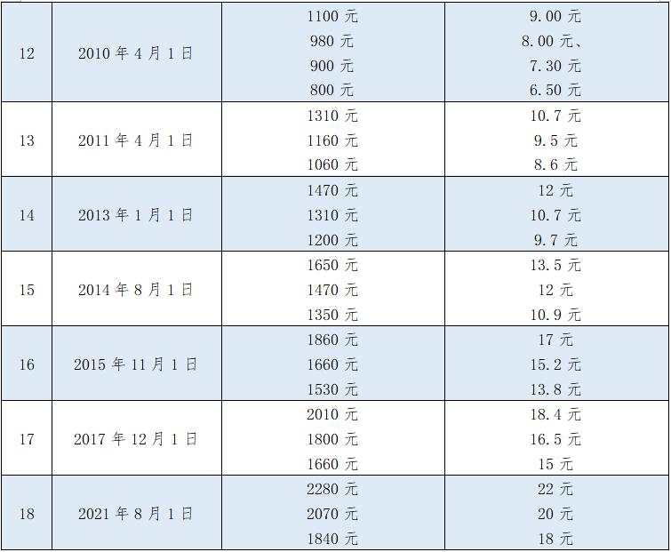 温州全市最低工资标准（2021年8月1日起调整)